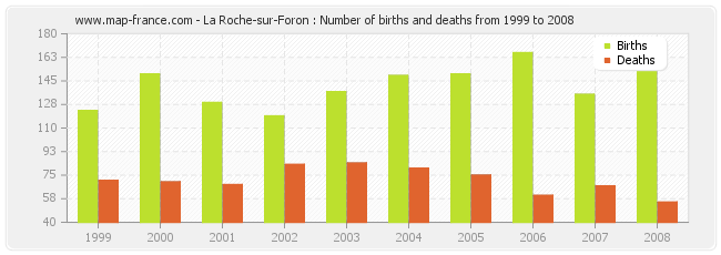 La Roche-sur-Foron : Number of births and deaths from 1999 to 2008
